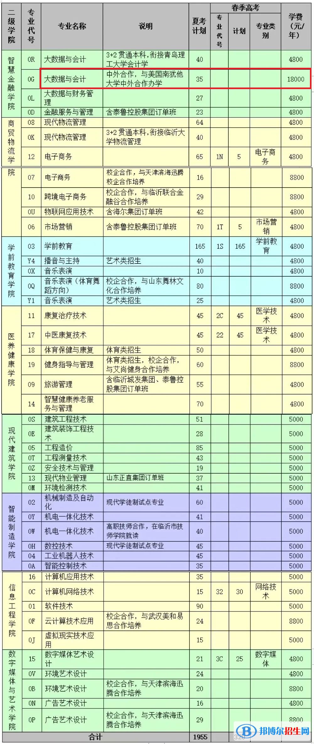 临沂职业学院有哪些中外合作办学专业？（附名单）