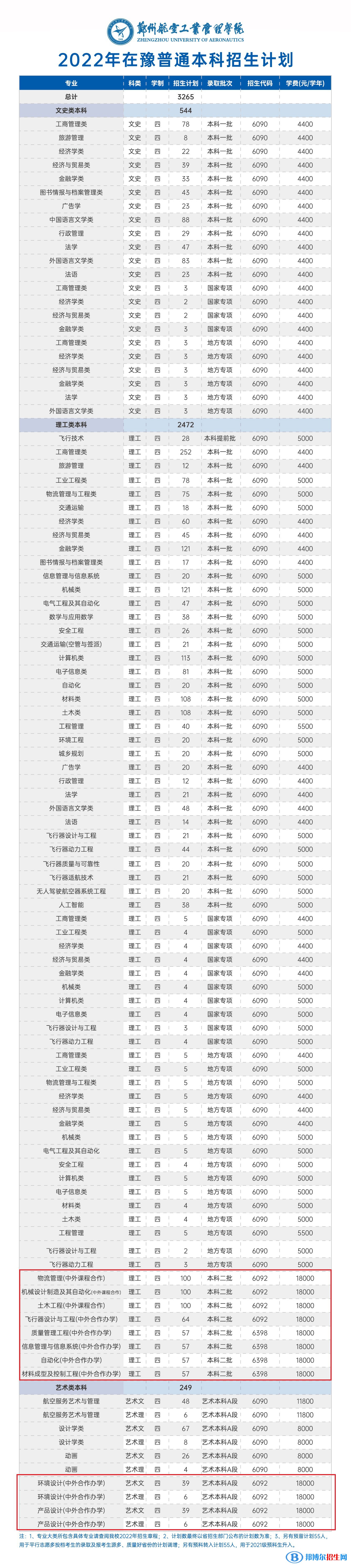 郑州航空工业管理学院有哪些中外合作办学专业？（附名单）