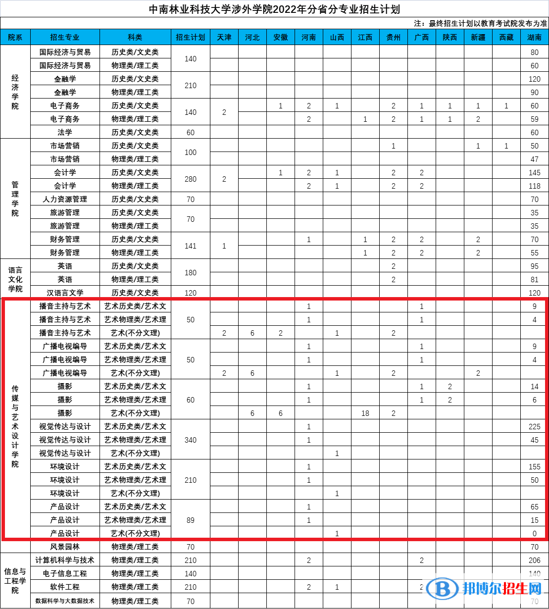 中南林业科技大学涉外学院艺术类专业有哪些？（艺术类专业）