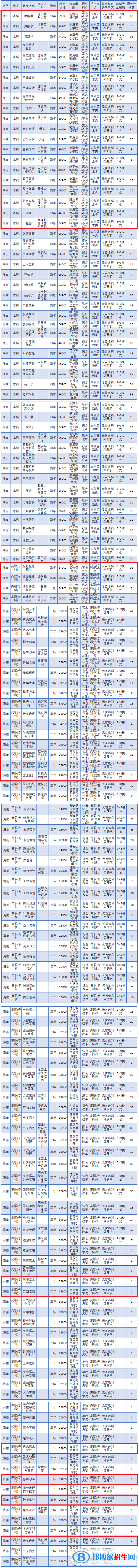 海口经济学院艺术类专业有哪些？（艺术类专业）