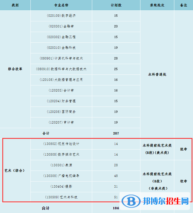 北京工商大学嘉华学院艺术类专业有哪些？（艺术类专业）