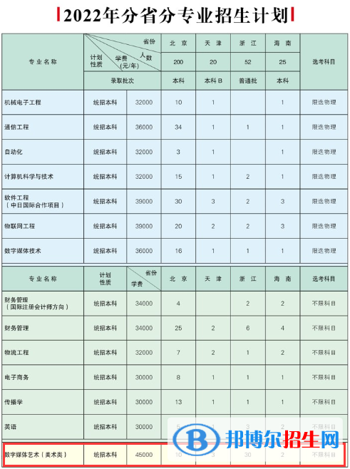 北京邮电大学世纪学院艺术类专业有哪些？（艺术类专业）