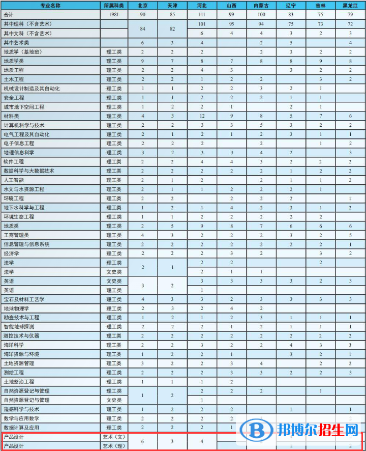 中国地质大学（北京）艺术类专业有哪些？（艺术类专业）