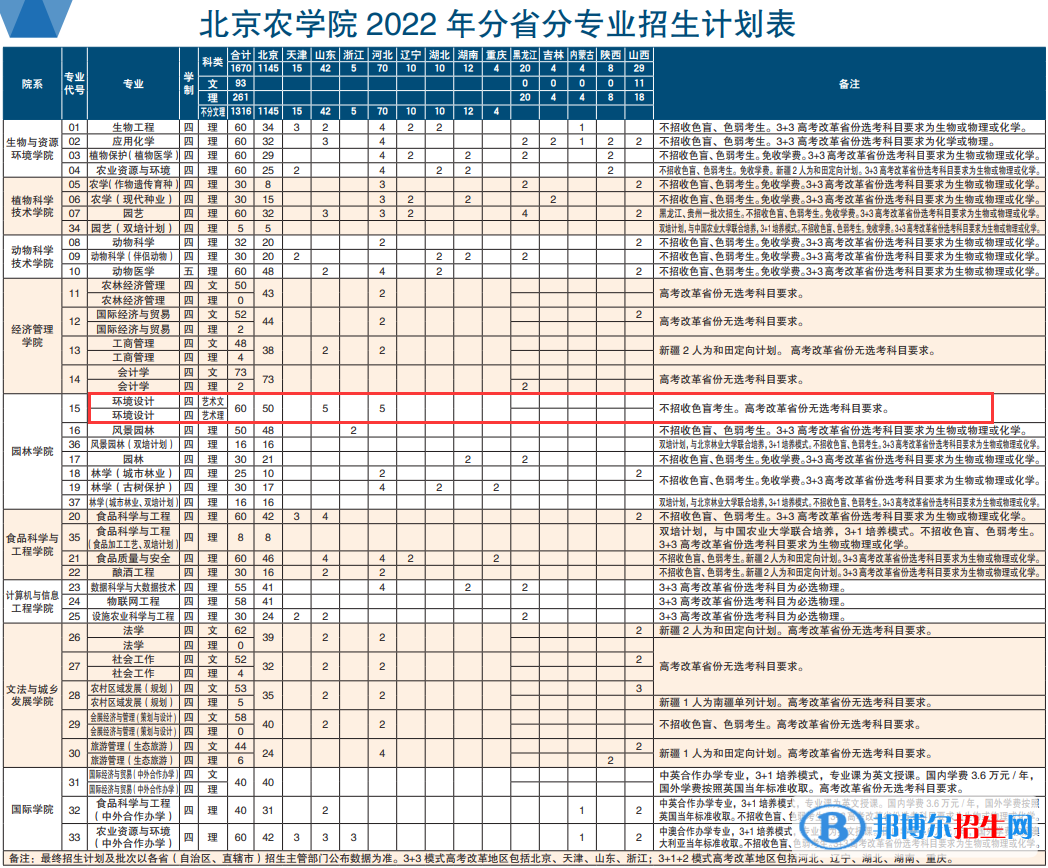 北京农学院艺术类专业有哪些？（艺术类专业）