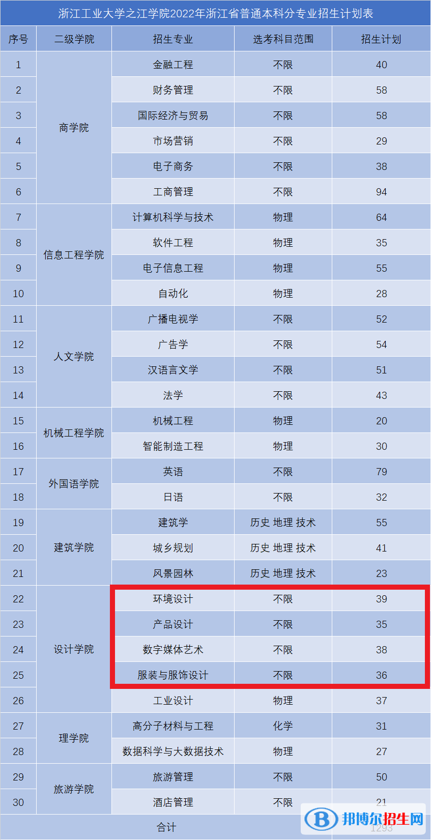 浙江工业大学之江学院艺术类专业有哪些？（艺术类专业）