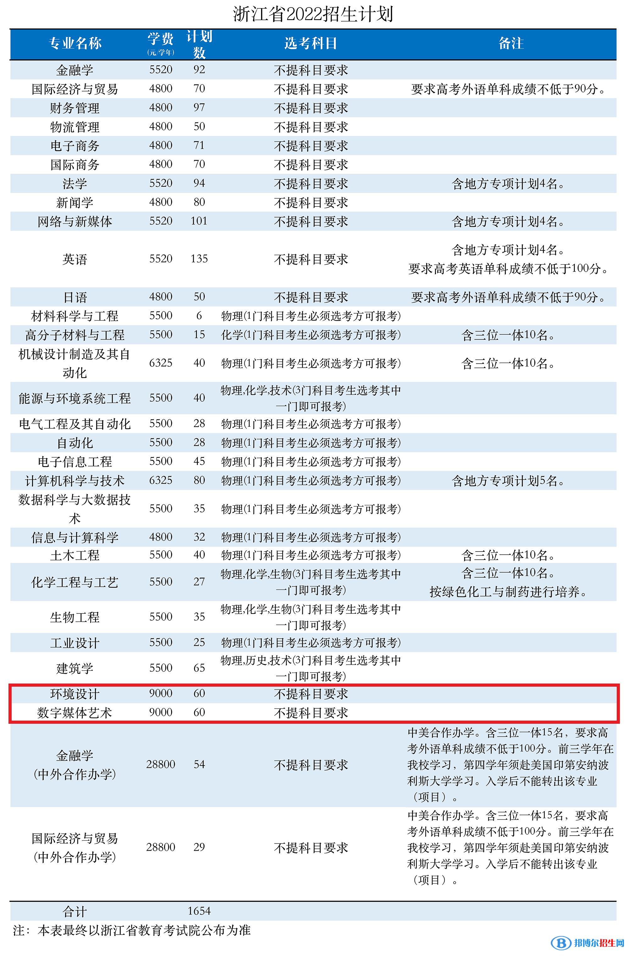 浙大宁波理工学院艺术类专业有哪些？（艺术类专业）