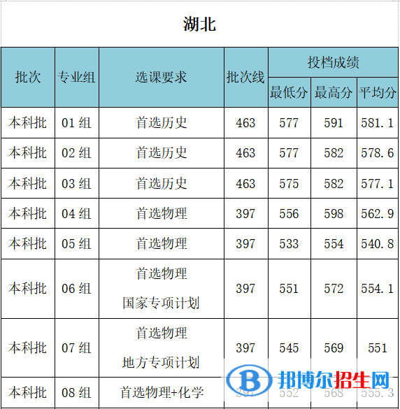 武汉工程大学是几本？是985和211吗？