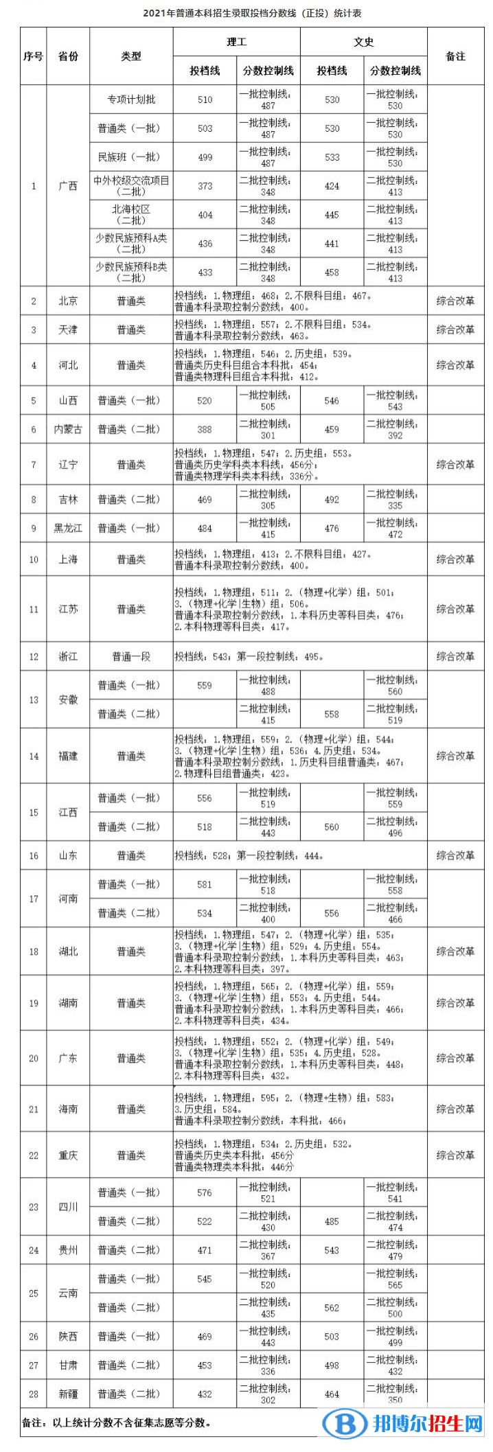 桂林电子科技大学是几本？是985和211吗？