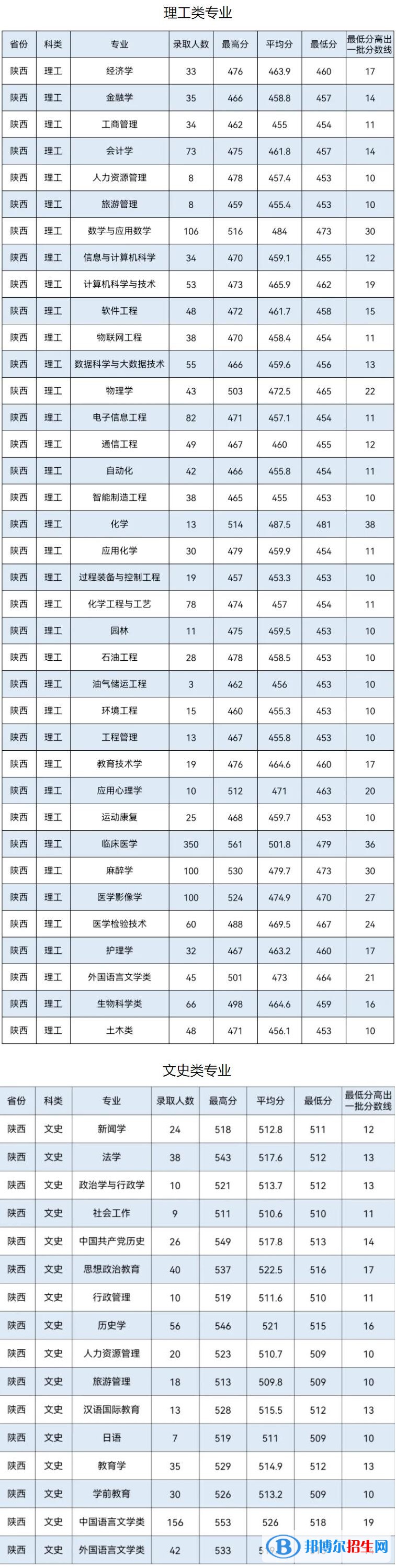 延安大学是几本？是985和211吗？