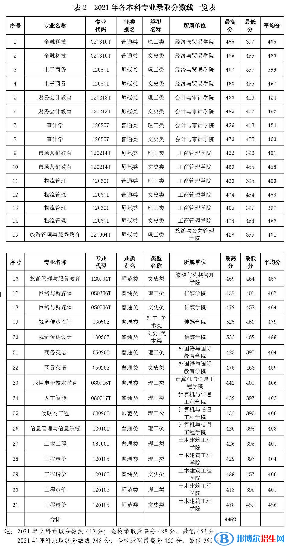 广西职业师范学院是几本？是985和211吗？