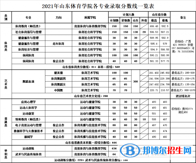 山东体育学院是几本？是985和211吗？