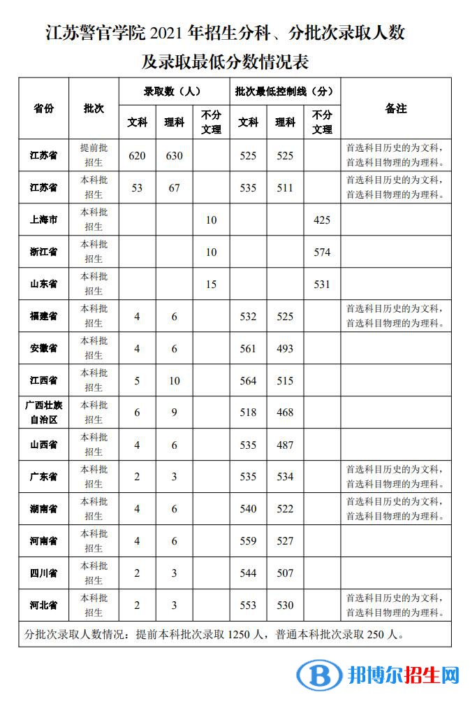江苏警官学院是几本？是985和211吗？