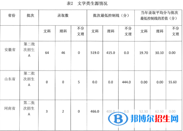 安徽艺术学院是几本？是985和211吗？