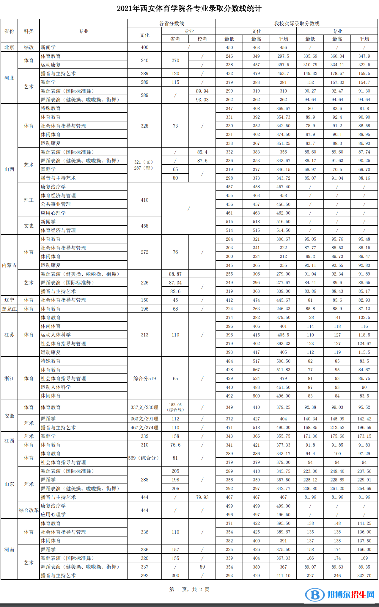 西安体育学院是几本？是985和211吗？