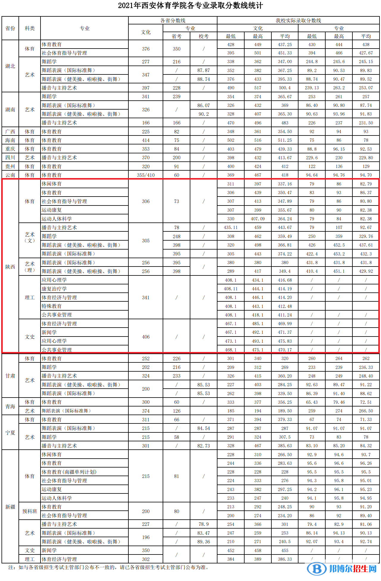 西安体育学院是几本？是985和211吗？