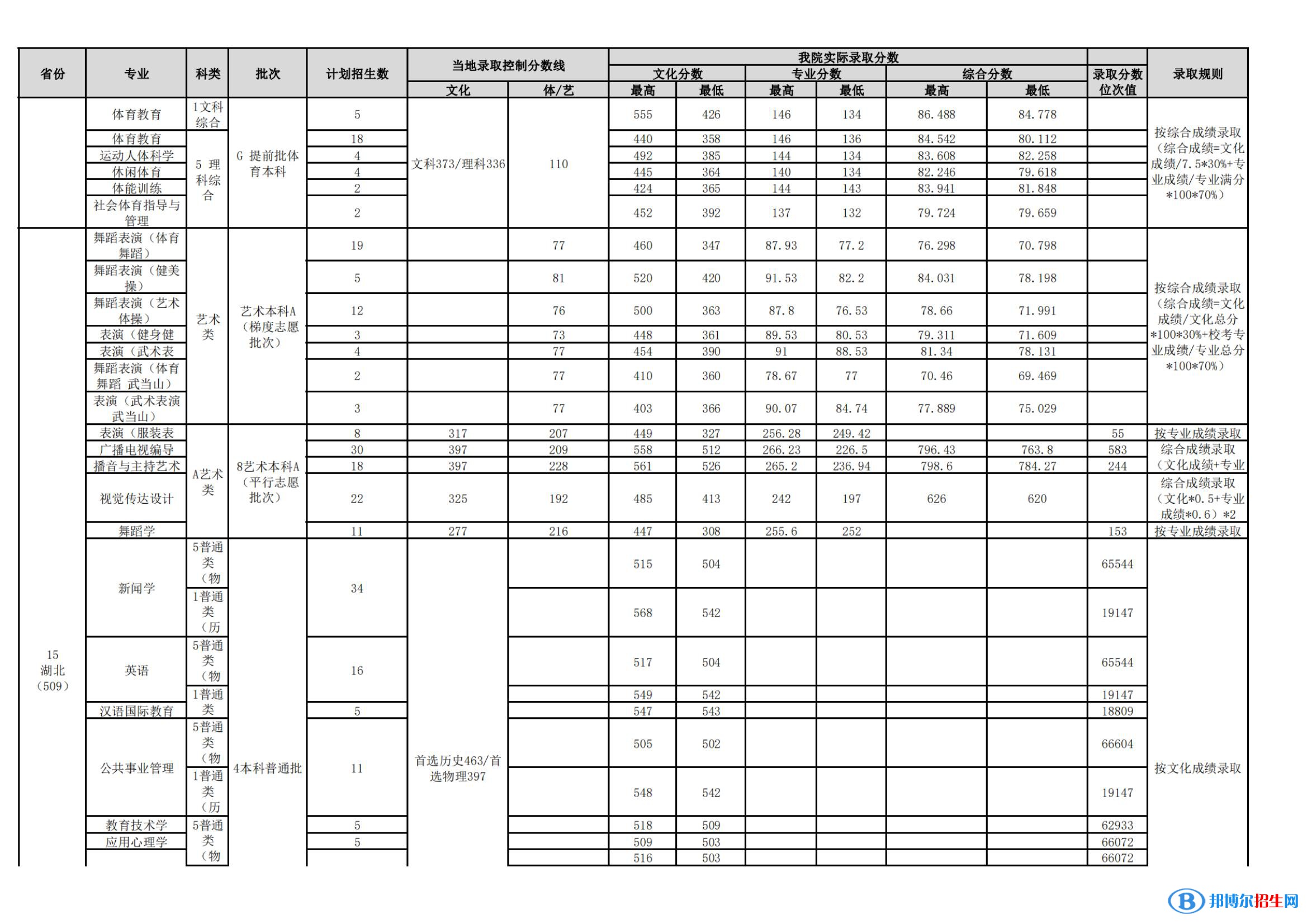 武汉体育学院是几本？是985和211吗？