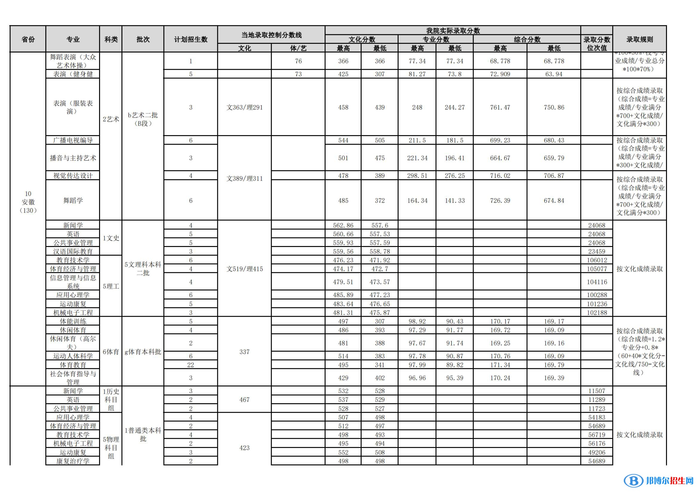 武汉体育学院是几本？是985和211吗？