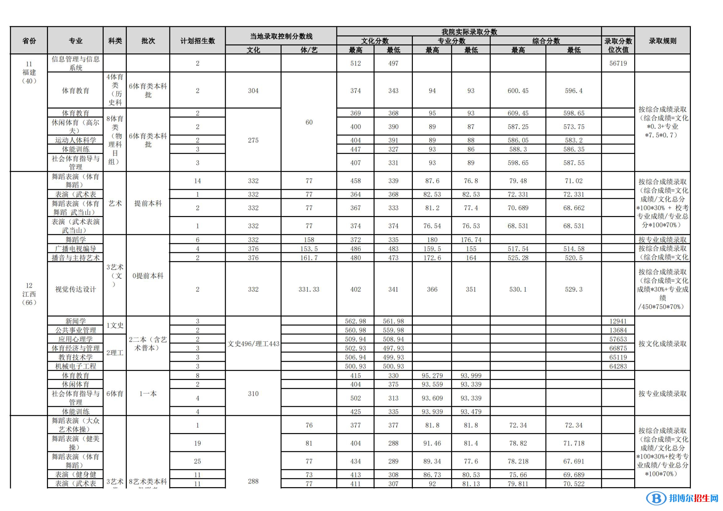 武汉体育学院是几本？是985和211吗？