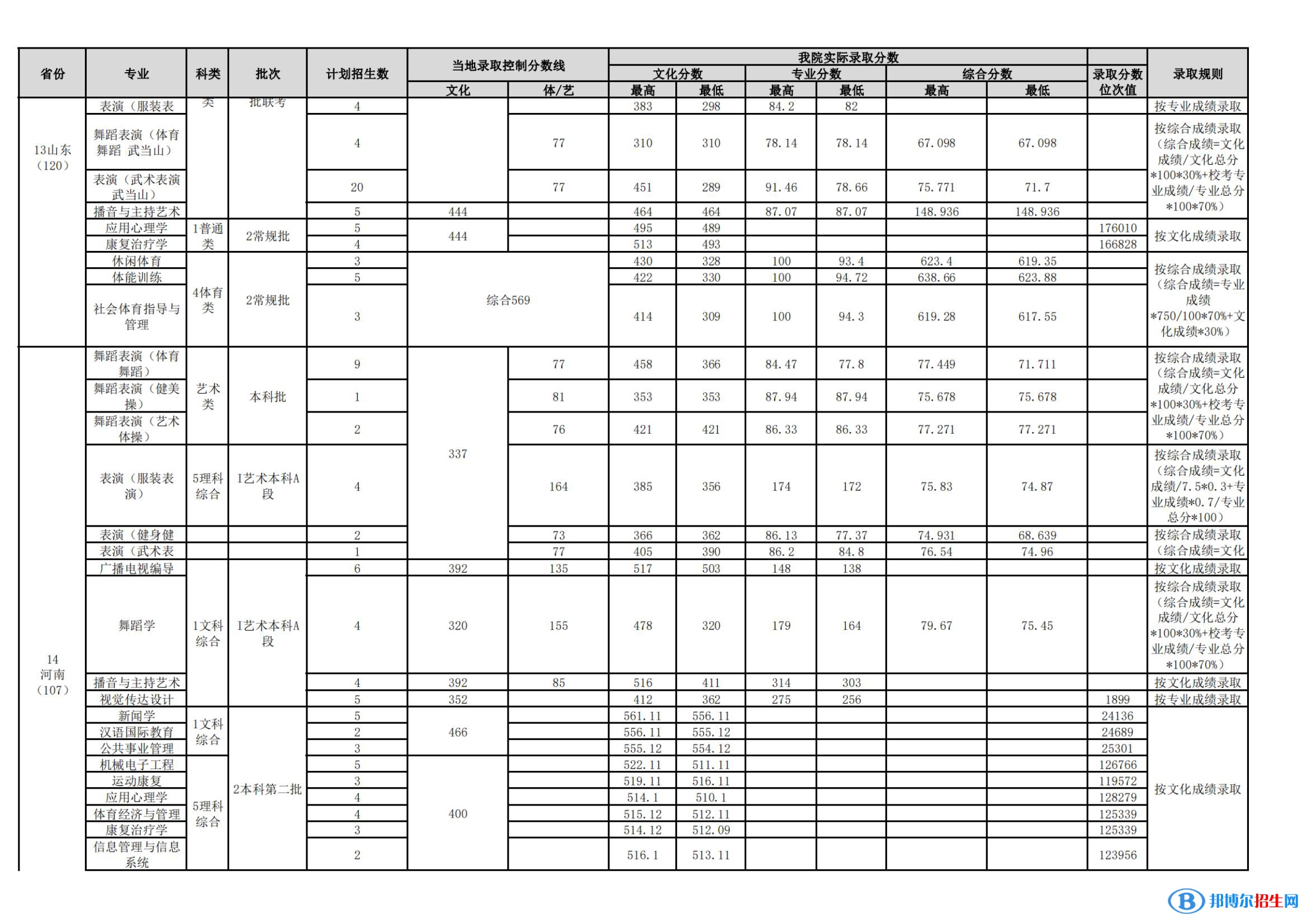 武汉体育学院是几本？是985和211吗？