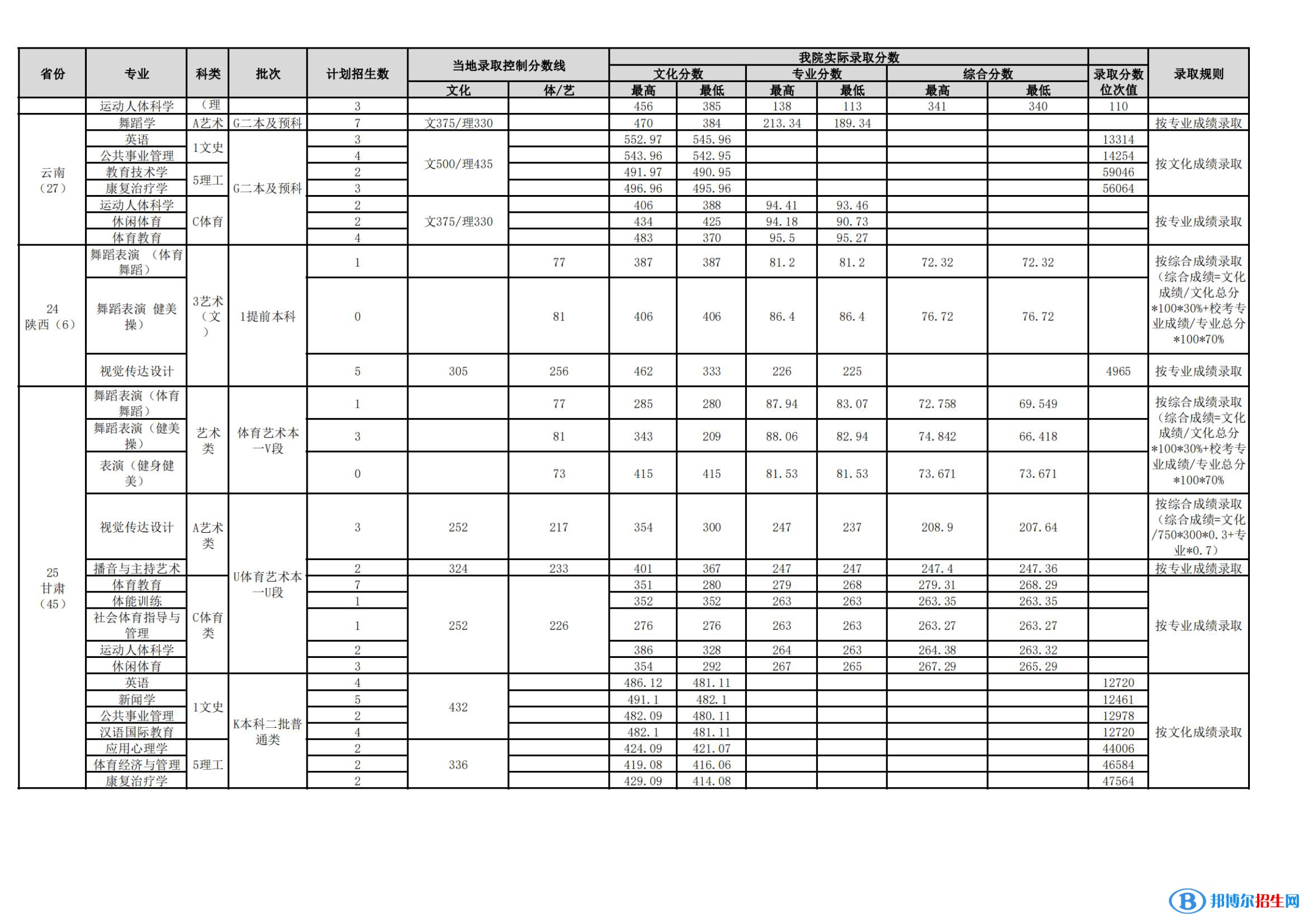 武汉体育学院是几本？是985和211吗？