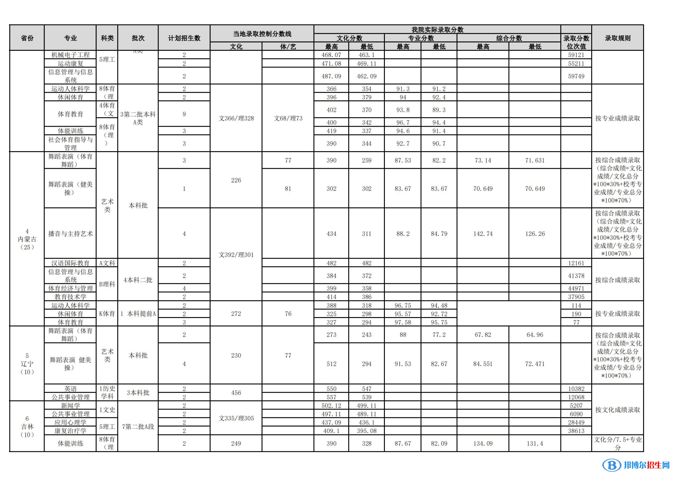 武汉体育学院是几本？是985和211吗？