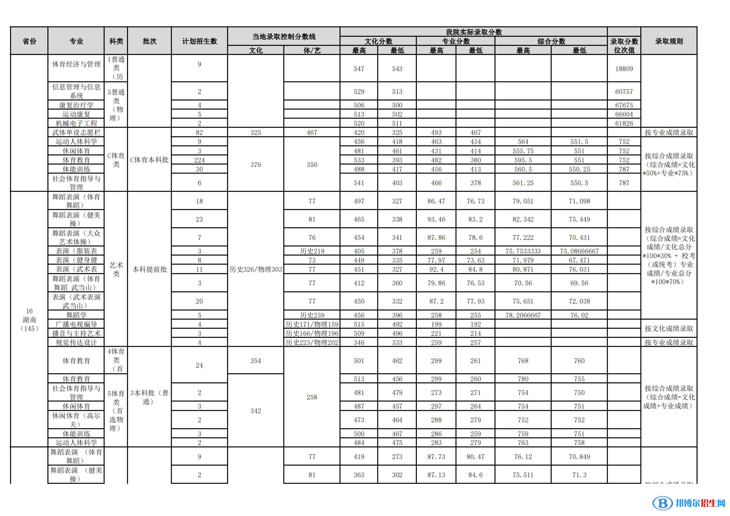 武汉体育学院是几本？是985和211吗？