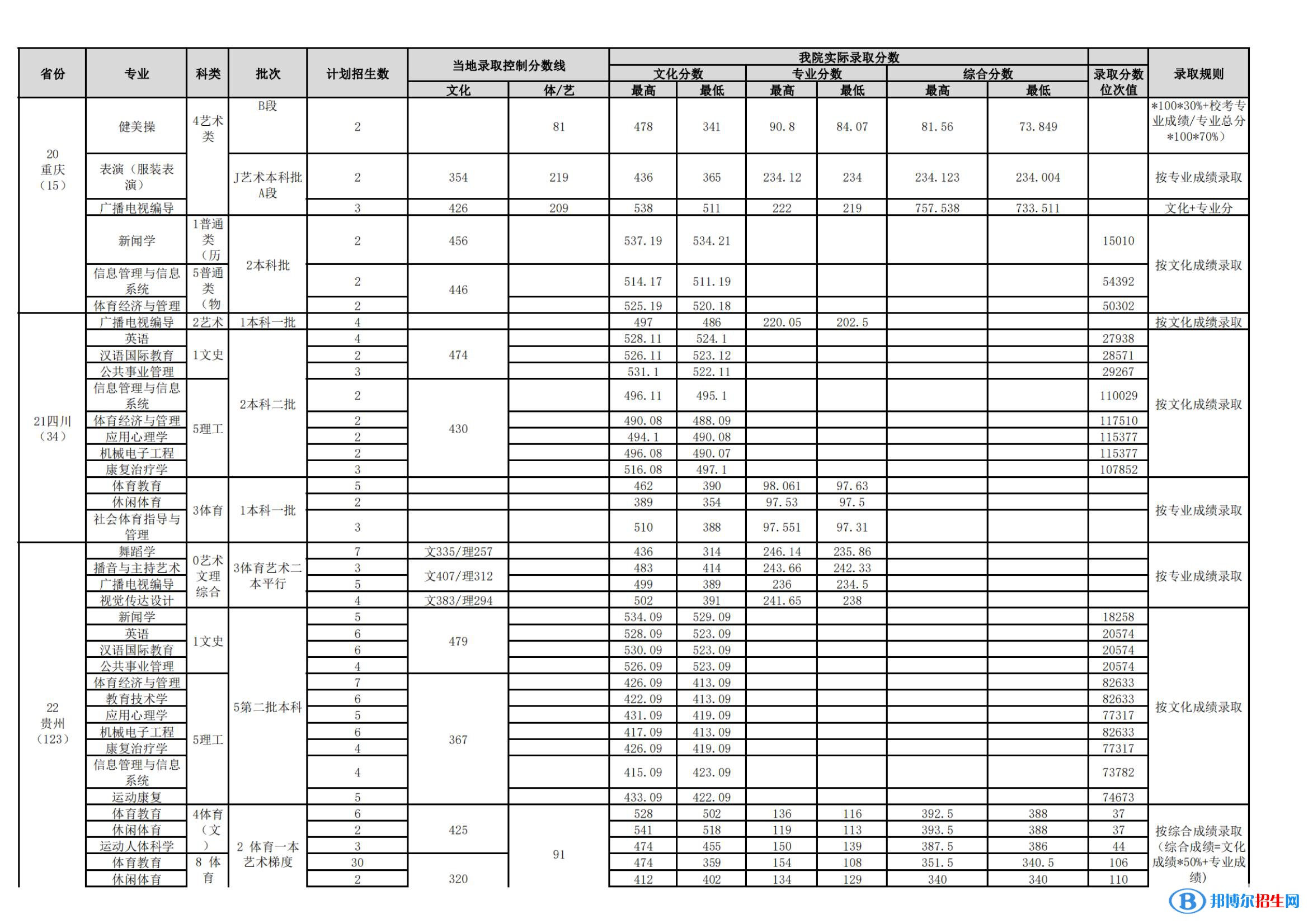 武汉体育学院是几本？是985和211吗？