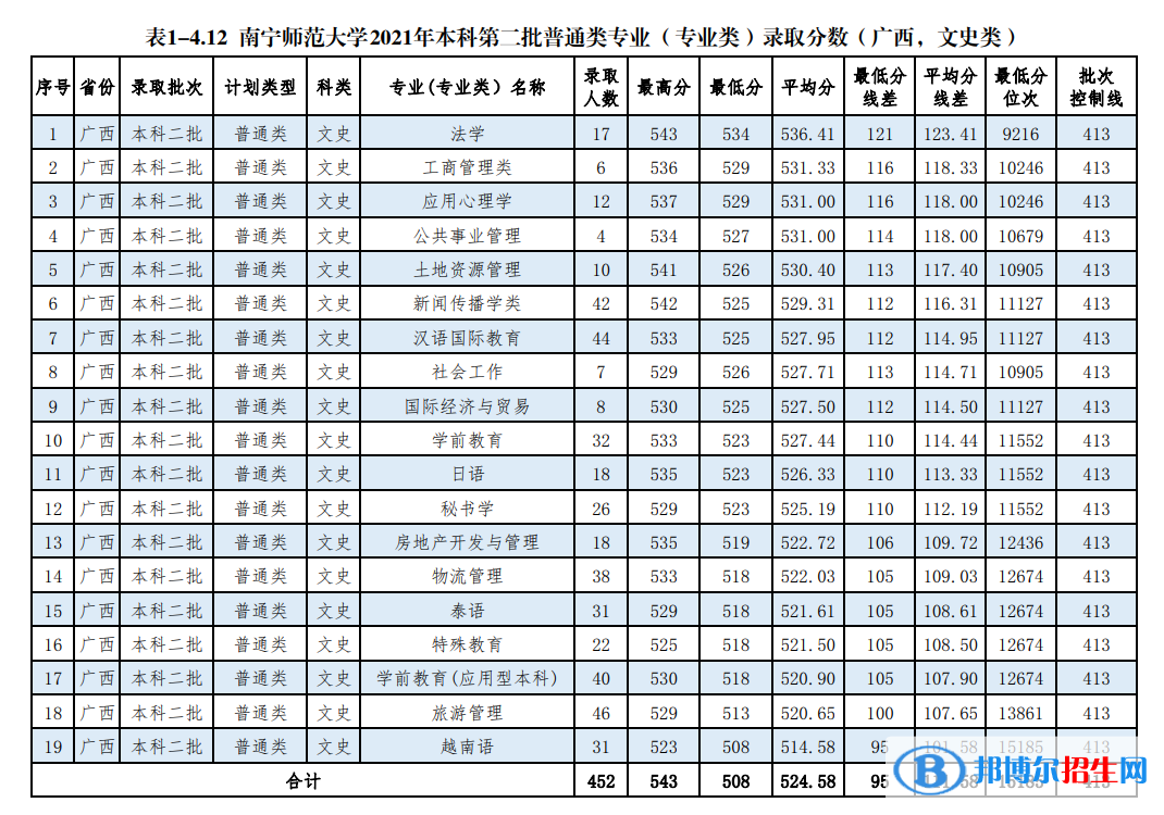 南宁师范大学是几本？是985和211吗？