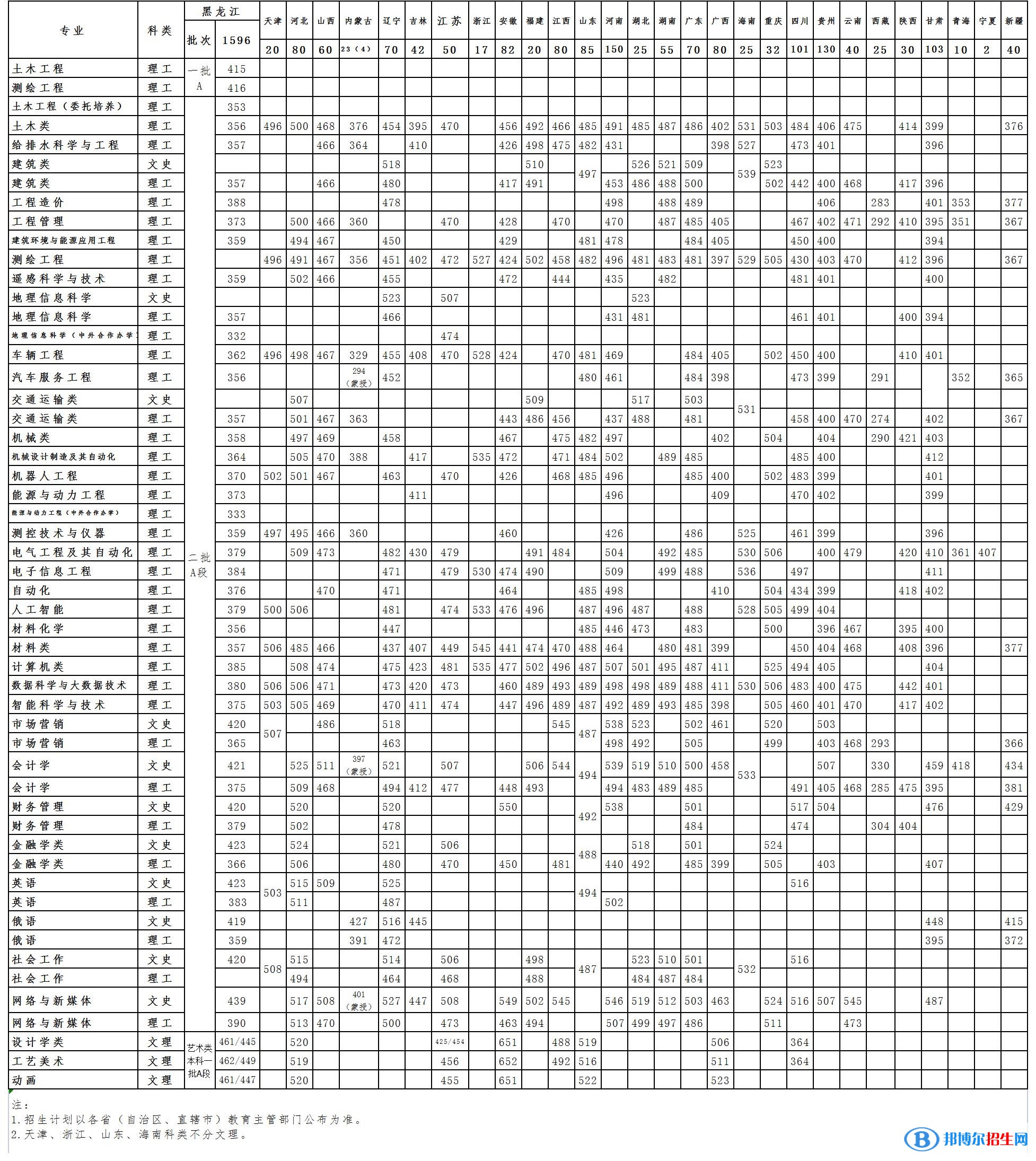 黑龙江工程学院是几本？是985和211吗？