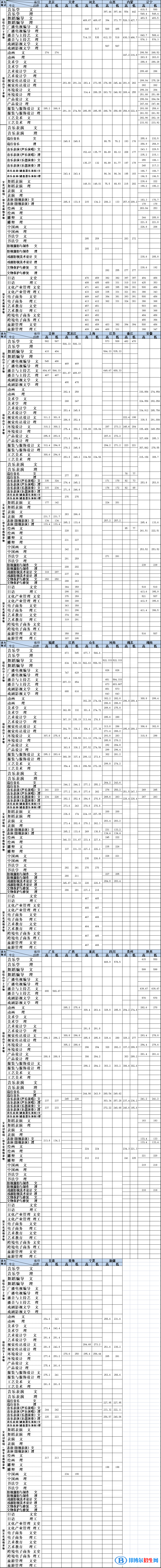 大连艺术学院是几本？是985和211吗？