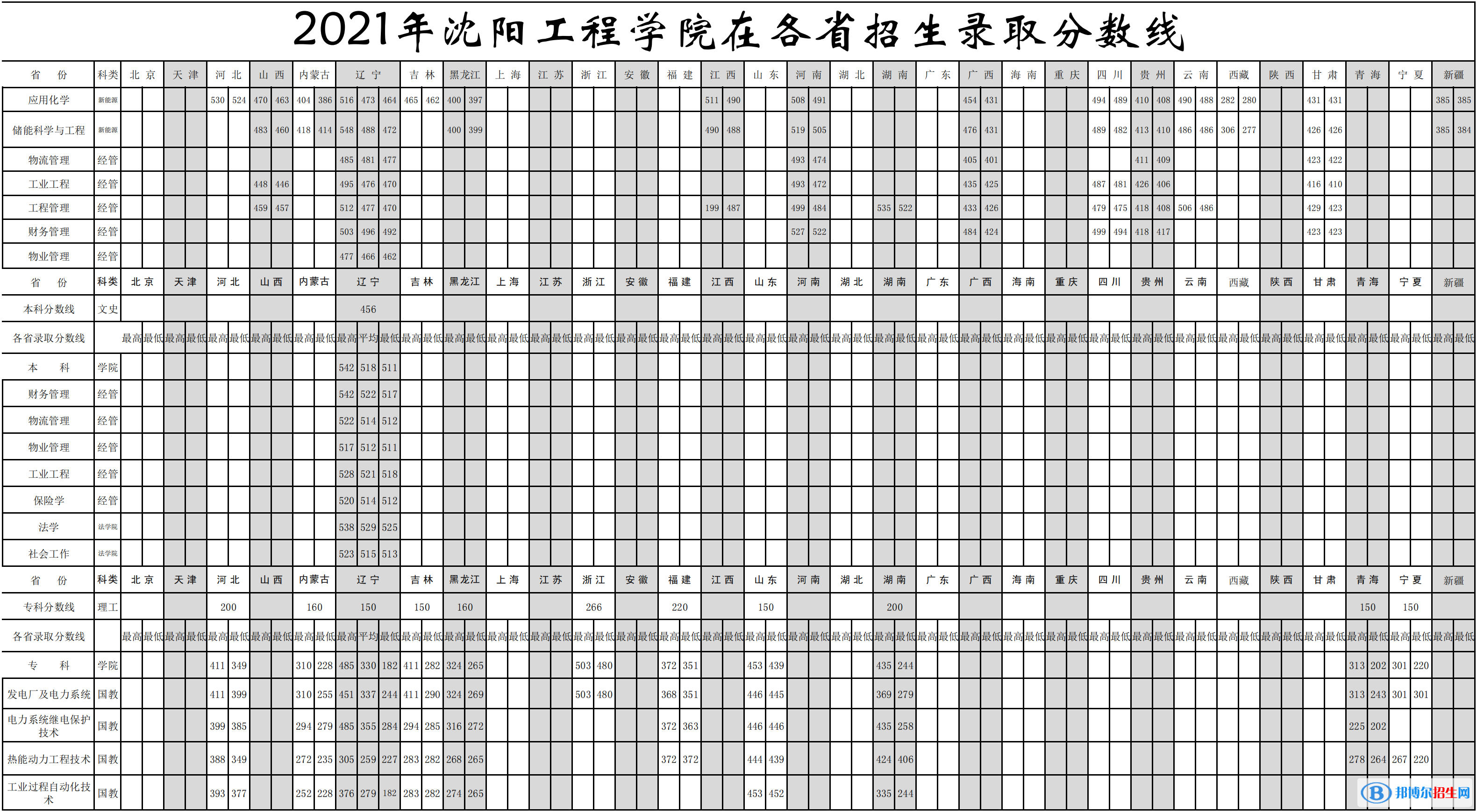 沈阳工程学院是几本？是985和211吗？