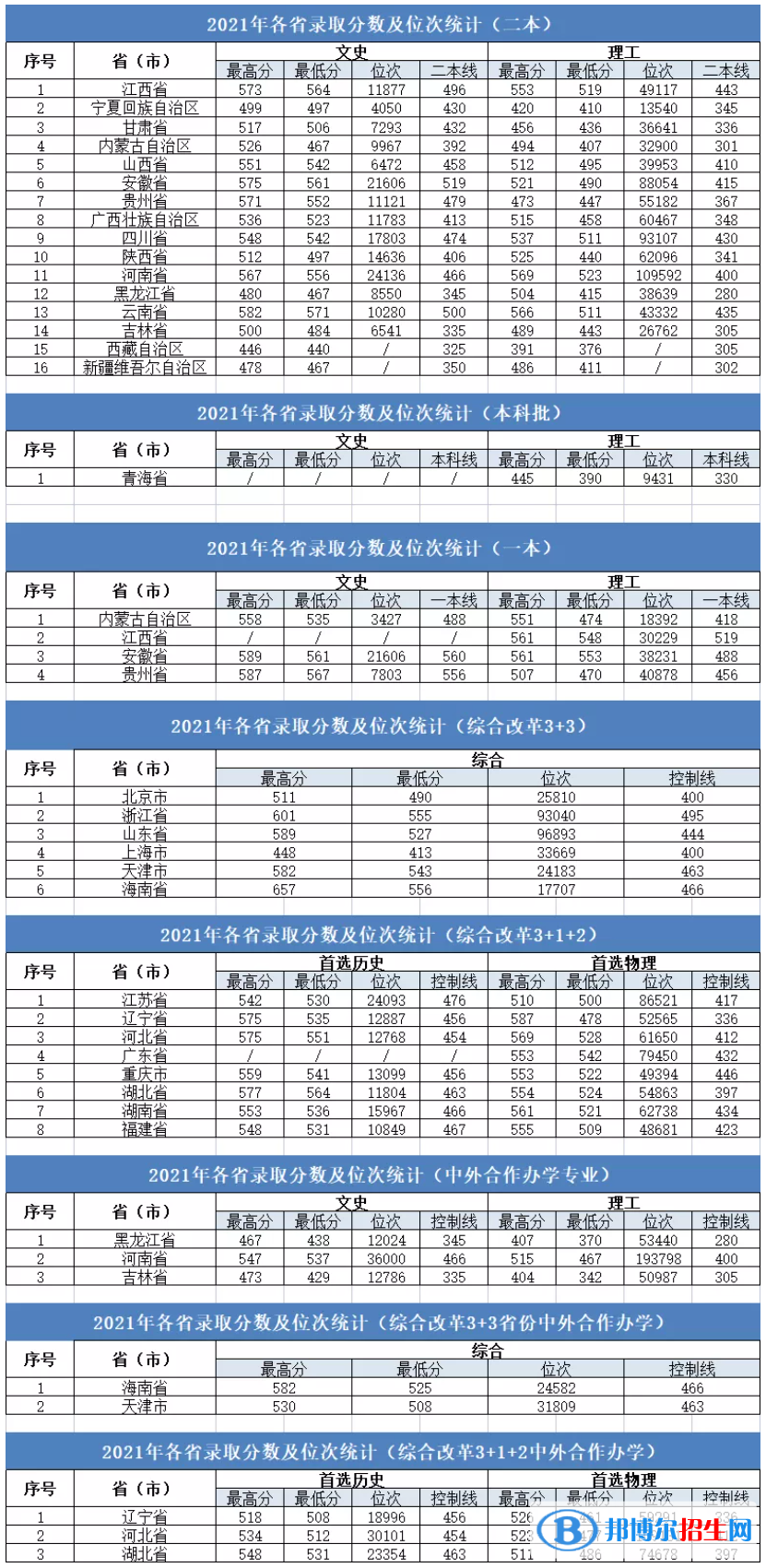 大连大学是几本？是985和211吗？