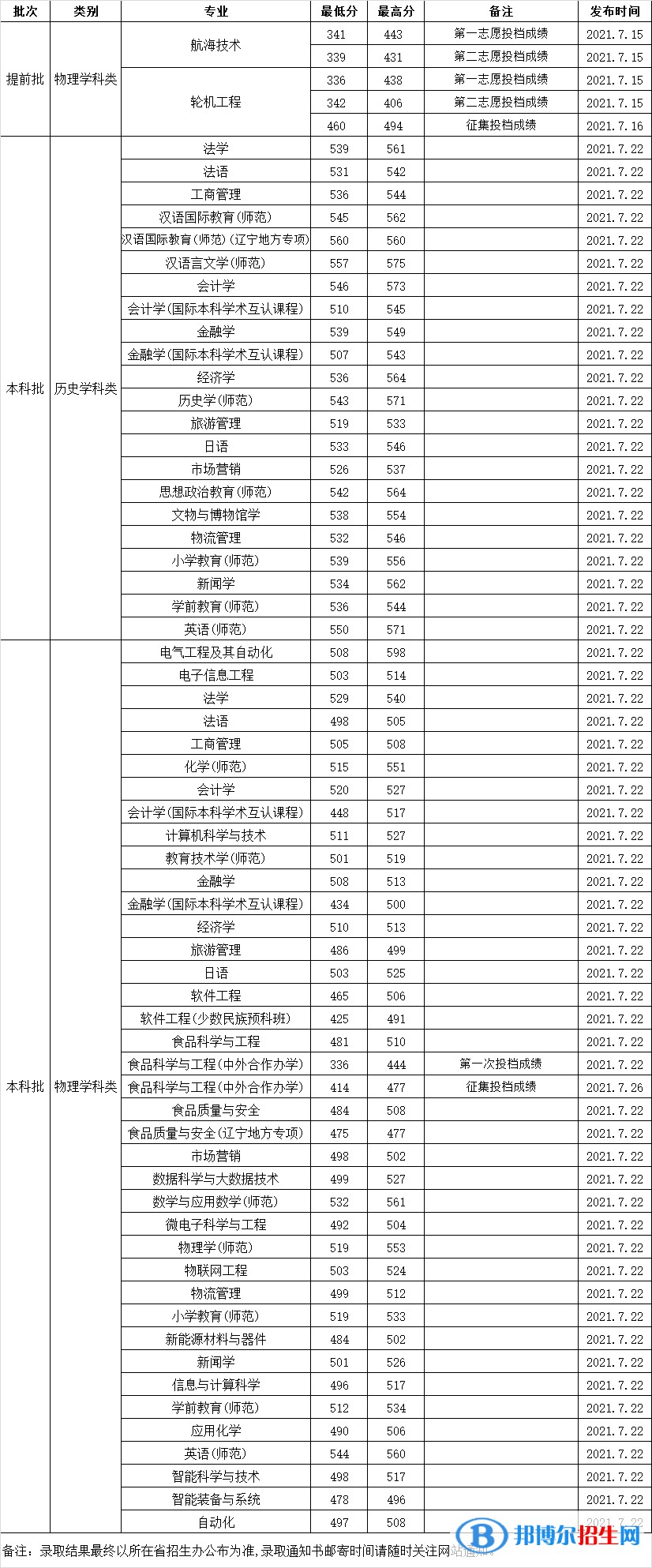 渤海大学是几本？是985和211吗？