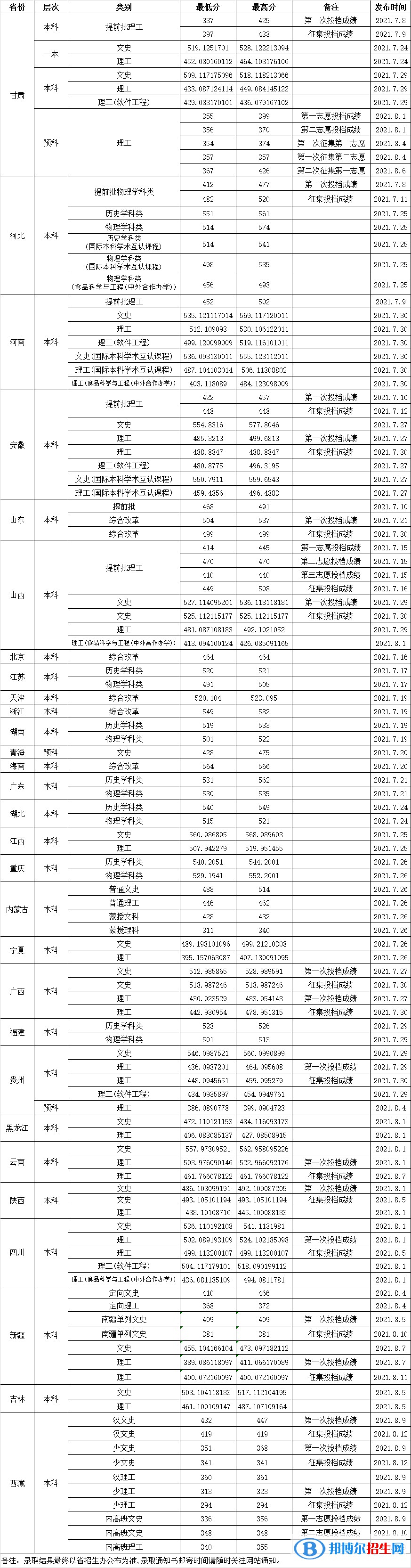 渤海大学是几本？是985和211吗？