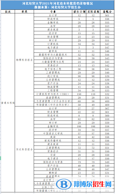 河北经贸大学是几本？是985和211吗？