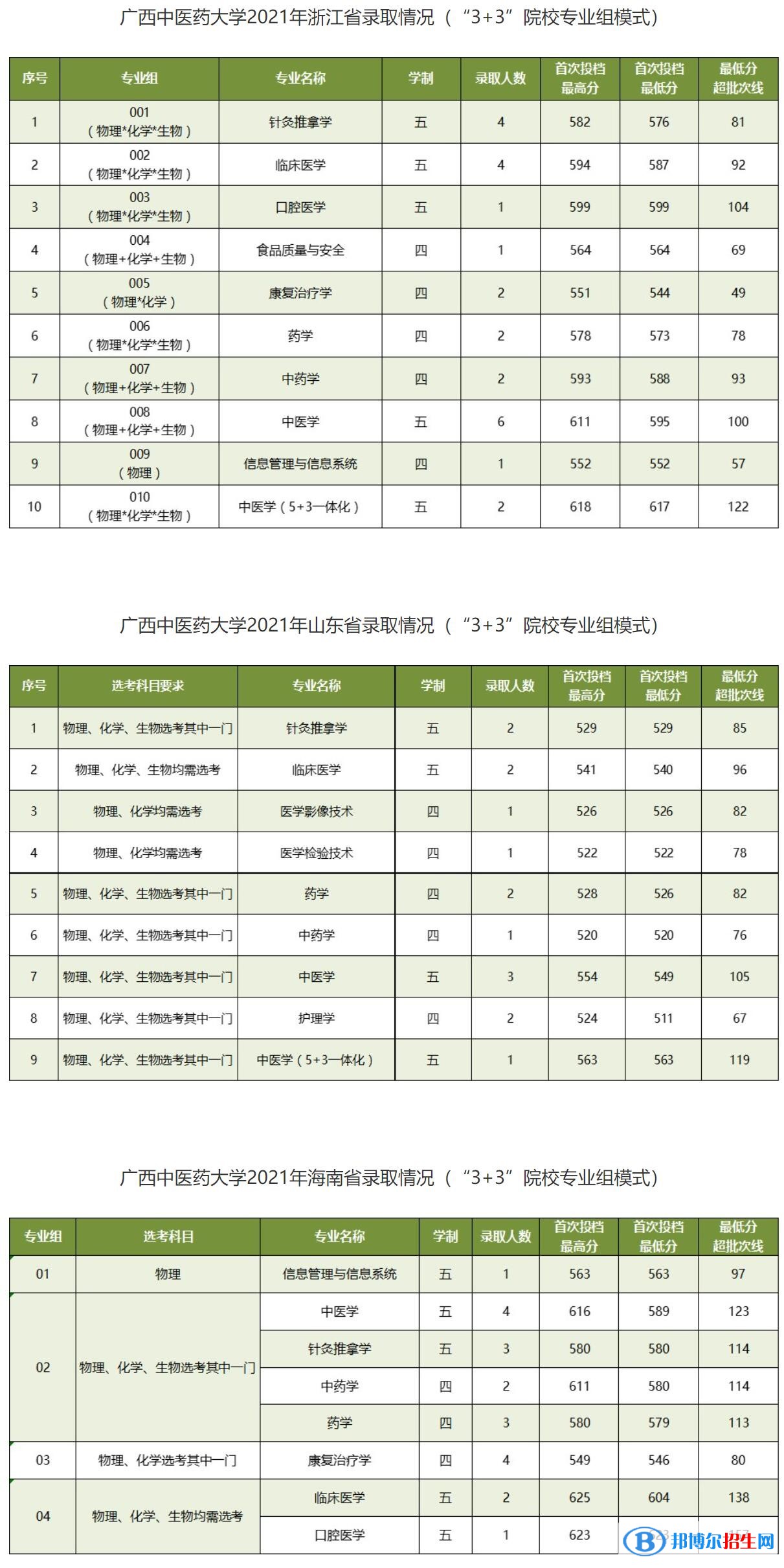 广西中医药大学是几本？是985和211吗？