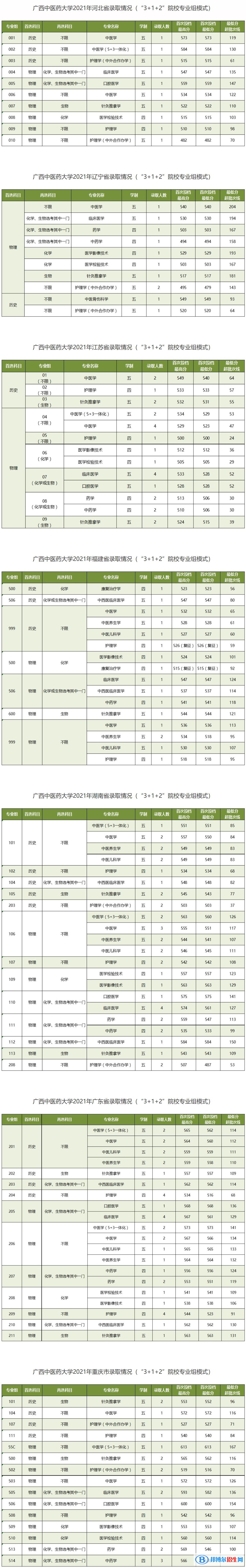 广西中医药大学是几本？是985和211吗？