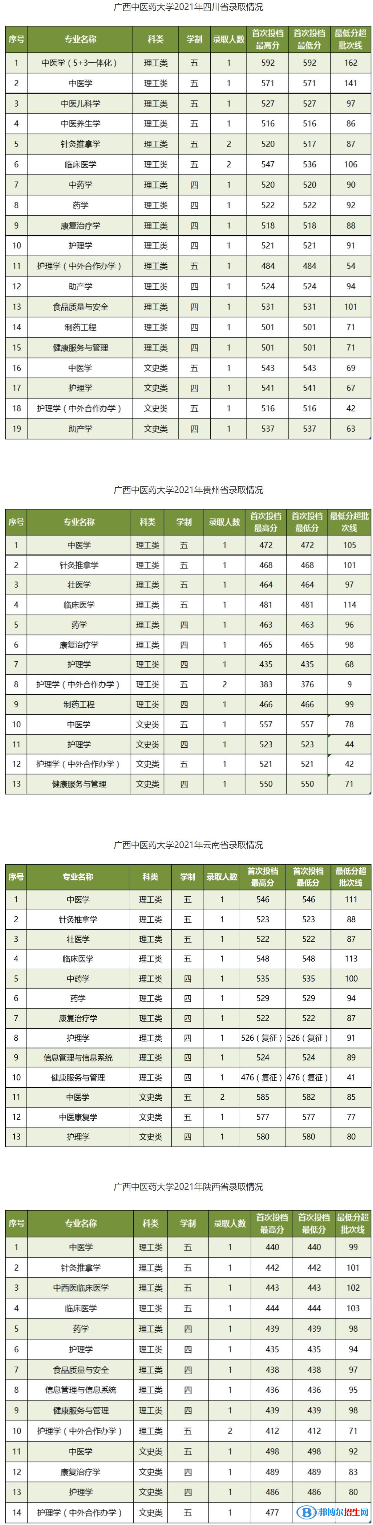 广西中医药大学是几本？是985和211吗？