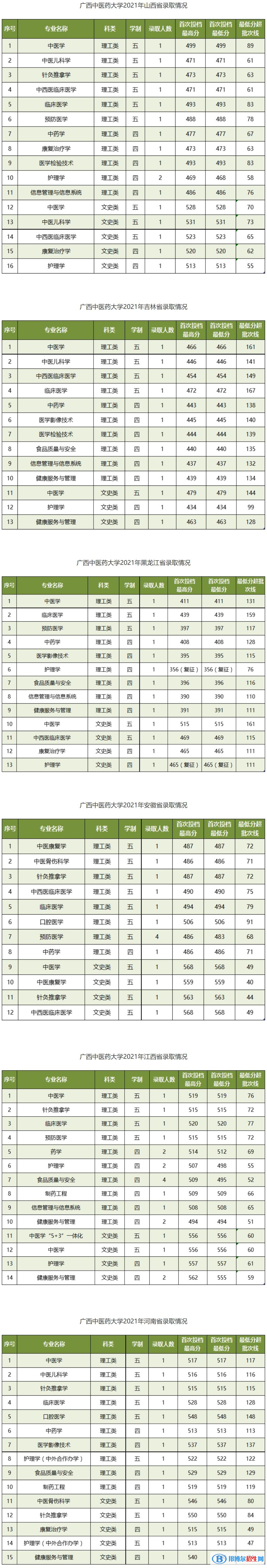 广西中医药大学是几本？是985和211吗？