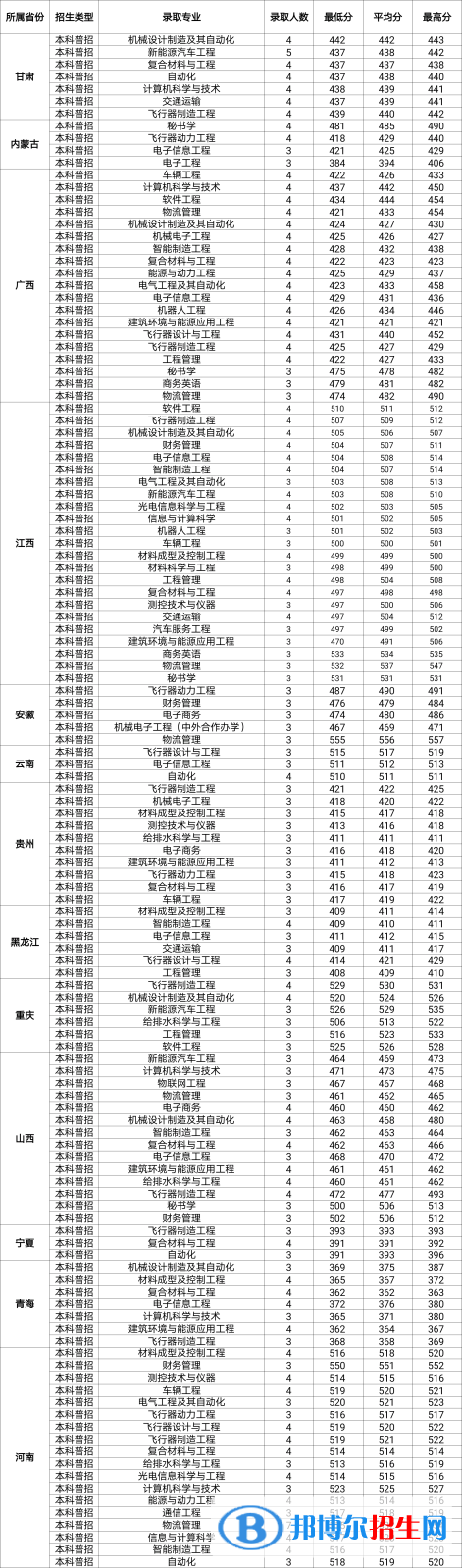 西安航空学院是几本？是985和211吗？