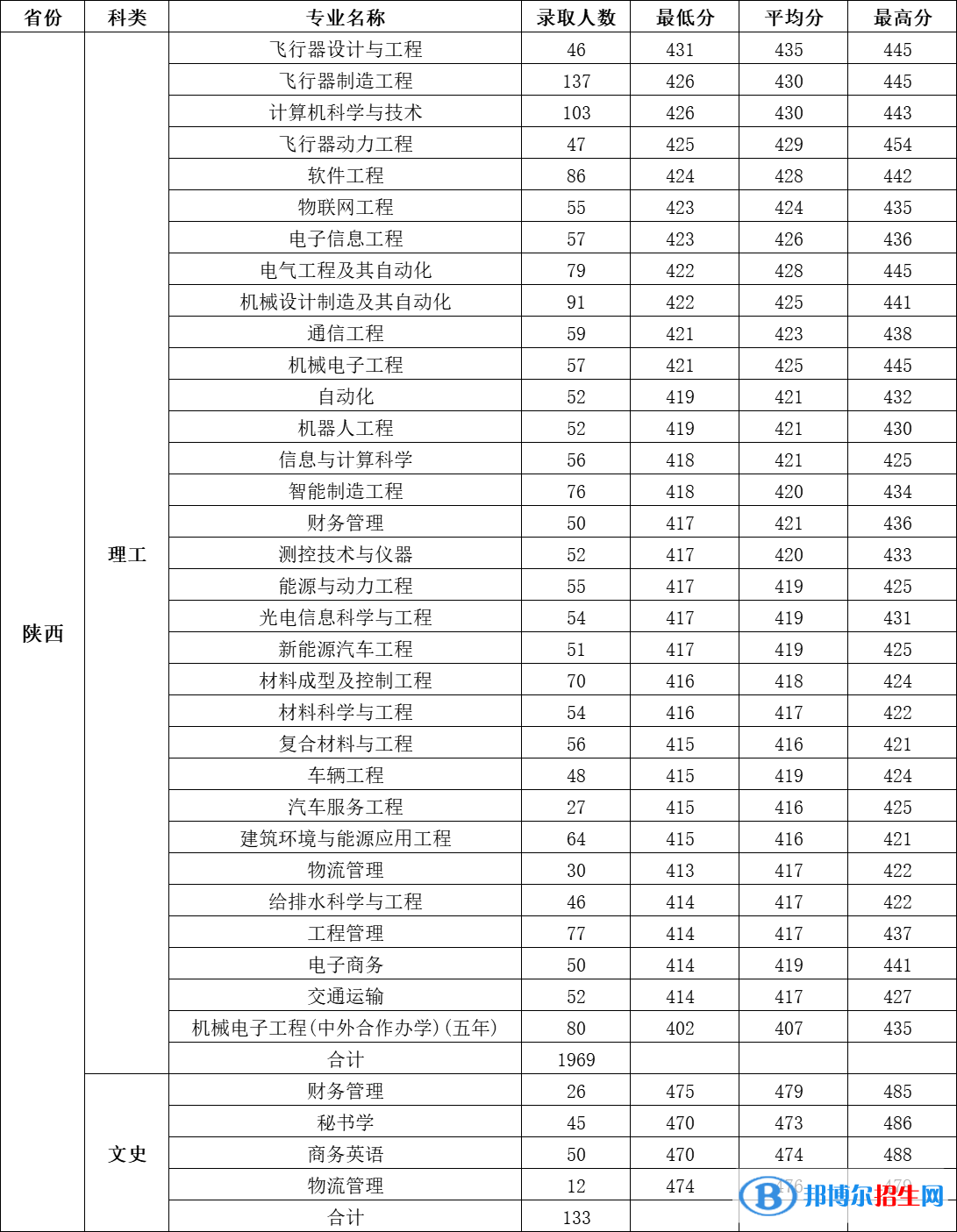 西安航空学院是几本？是985和211吗？