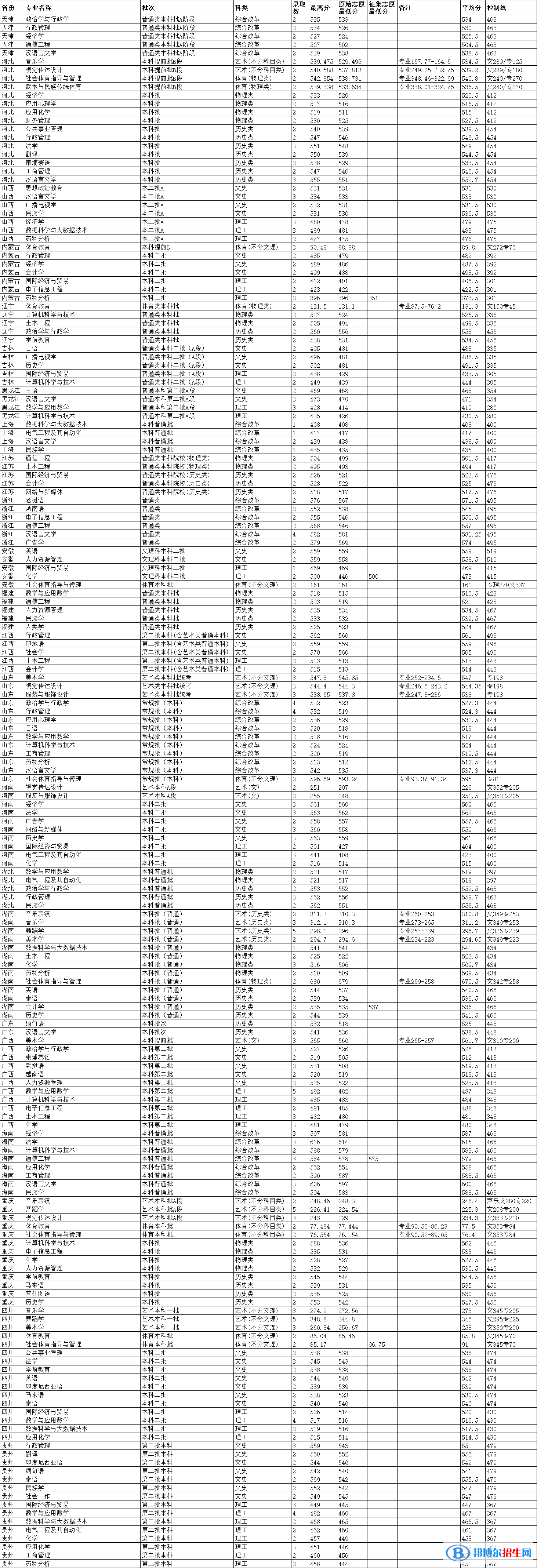 云南民族大学是几本？是985和211吗？