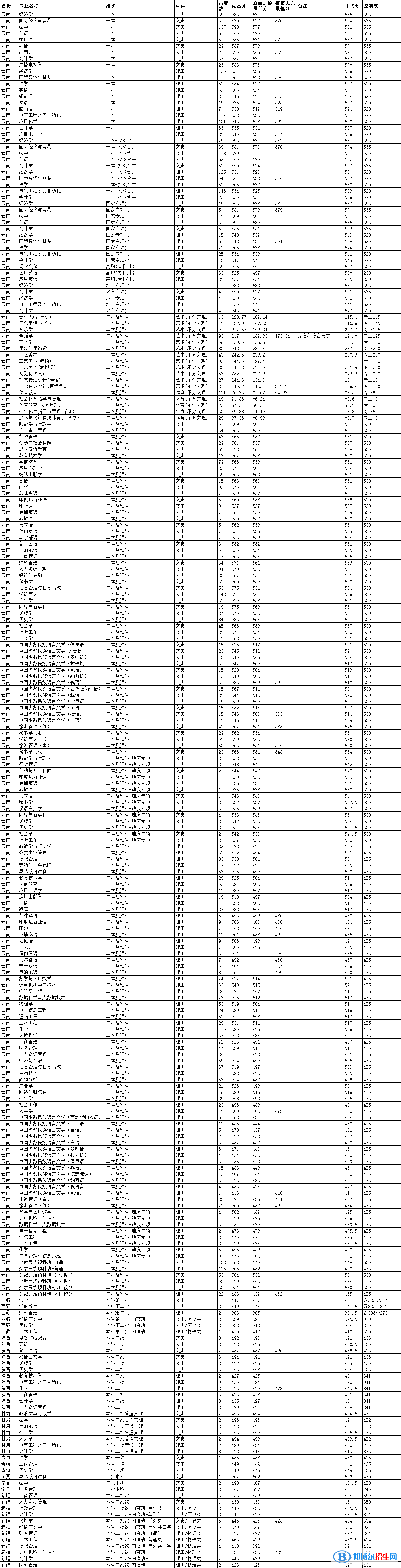 云南民族大学是几本？是985和211吗？
