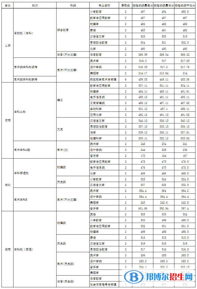 玉溪师范学院是几本？是985和211吗？