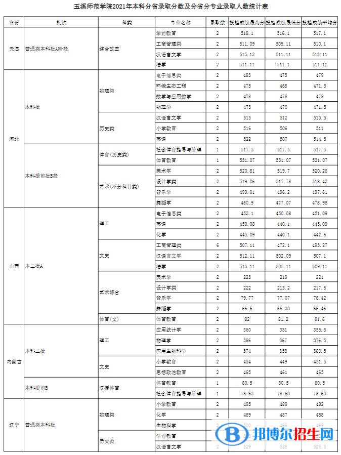 玉溪师范学院是几本？是985和211吗？