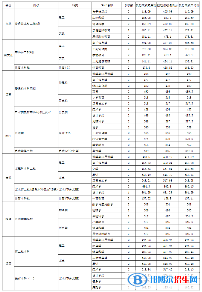玉溪师范学院是几本？是985和211吗？