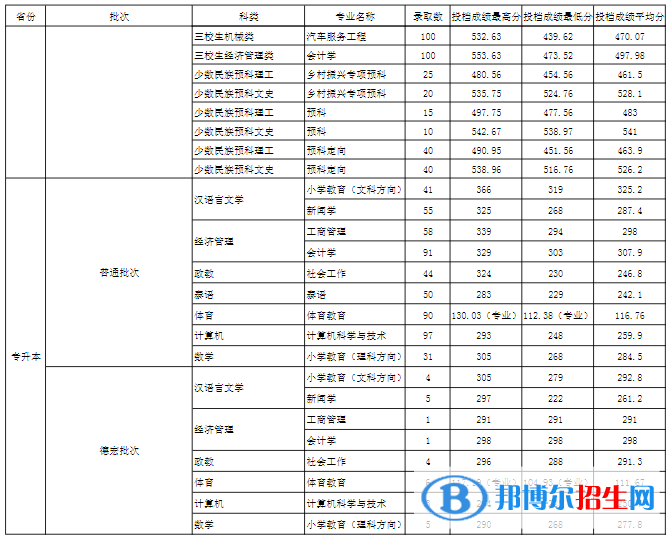 玉溪师范学院是几本？是985和211吗？