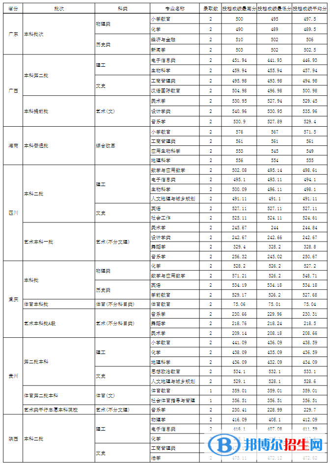 玉溪师范学院是几本？是985和211吗？