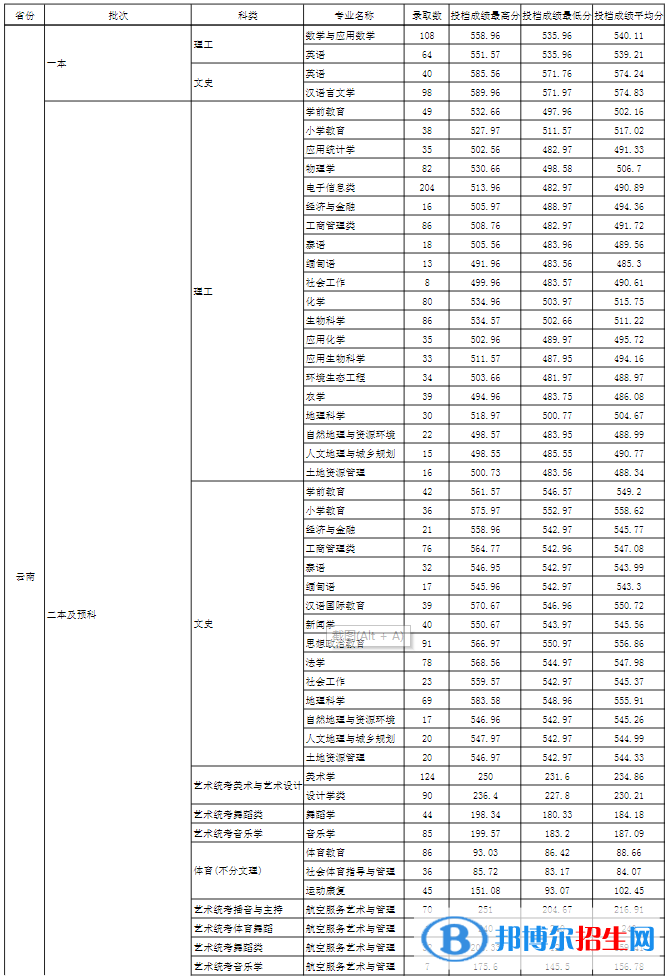 玉溪师范学院是几本？是985和211吗？