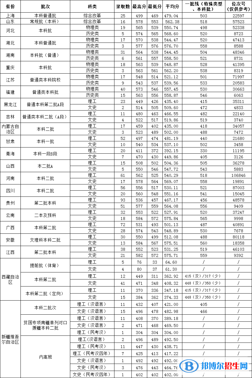 温州大学是几本？是985和211吗？